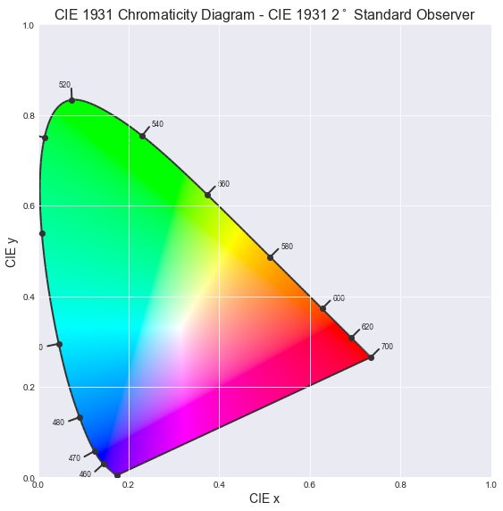 CIE chromaticity diagram showing the horseshoe-shaped spectrum of visible colors mapped on a 2D plane, with wavelengths around the perimeter and white at the center.